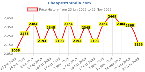 flipkart.com chefman Peculiar Electric Tandoor 2 Year Warranty Heating Element with Auxiliary Equipment 14 inches Cake Maker chefman Price History Graph from 23 Jun 2025 to 23 Nov 2025