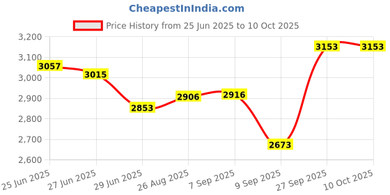 flipkart.com chefman PIZZA MAKER-4327 Pizza Maker chefman Price History Graph from 25 Jun 2025 to 9 Oct 2025