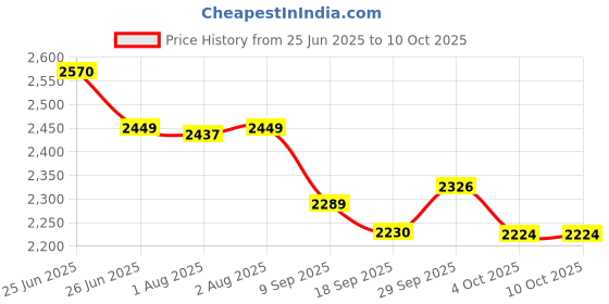flipkart.com chefman Pizza Maker Pizza Maker chefman Price History Graph from 25 Jun 2025 to 9 Oct 2025