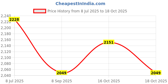 flipkart.com chefman Smart 10-Inch Mini Grill Pizza Oven for Roti & Naan with Complete Accessories Electric Tandoor chefman Price History Graph from 8 Jul 2025 to 16 Oct 2025