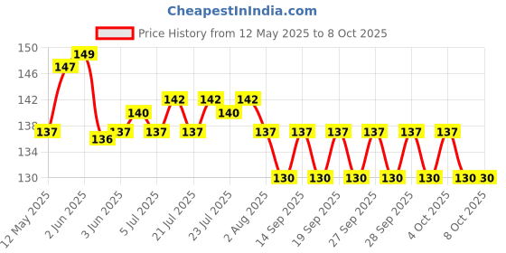 flipkart.com chefstar 50 ml Manual Ice Cream Maker chefstar Price History Graph from 12 May 2025 to 8 Oct 2025