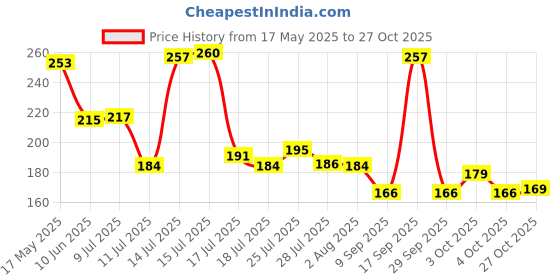 flipkart.com chefstar Plastic Smart Baskets for Storage Set of 3 Pieces,Sky Blue Storage Basket chefstar Price History Graph from 17 May 2025 to 27 Oct 2025