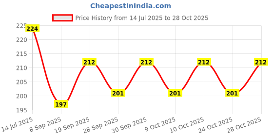 flipkart.com chekdu Hair Therapy Baby/Kids Hair Oil With Almond, Coconut, Bhringraj, Rosemary, Onion Hair Oil chekdu Price History Graph from 14 Jul 2025 to 28 Oct 2025