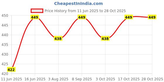 flipkart.com carbamide forte Chelated Magnesium Glycinate 2408mg Per Serving | Magnesium Supplement carbamide forte Price History Graph from 11 Jun 2025 to 28 Oct 2025