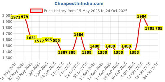 flipkart.com aurous Chelated Mineral Mixture a Strong Powder For Cow,Bufallow & Farm Animals-10 KG Pet Health Supplements aurous Price History Graph from 15 May 2025 to 23 Oct 2025