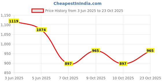 flipkart.com rrk CHELATED MINERAL MIXTURE FORCATTLE Vanilla 10 kg Dry Adult, New Born, Senior, Young Cow Food rrk Price History Graph from 3 Jun 2025 to 23 Oct 2025
