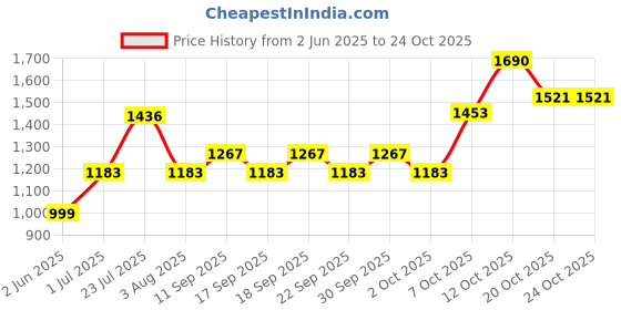 flipkart.com aurous Chelated Mineral Mixture in Triple Strength For Cow, Buffalo & Farm Animals Pet Health Supplements aurous Price History Graph from 2 Jun 2025 to 23 Oct 2025