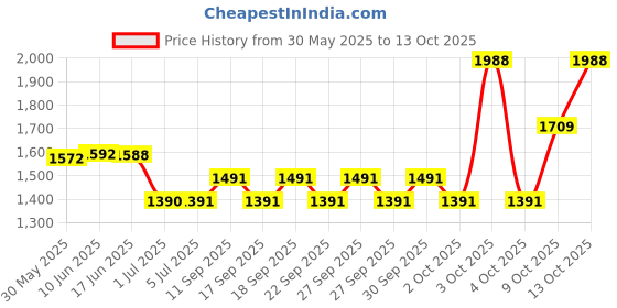 flipkart.com chelated mineral mixture Pet Cow & Buffalo Health Supplements (10 Kg) Pet Health Supplements chelated mineral mixture Price History Graph from 30 May 2025 to 13 Oct 2025