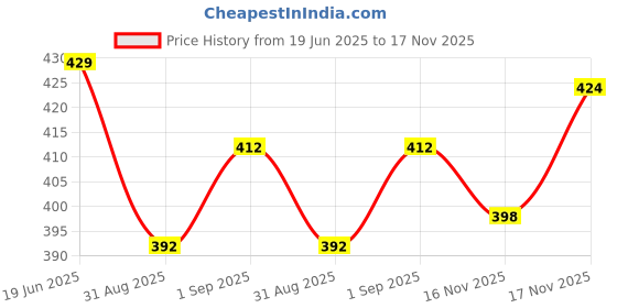flipkart.com refit animal care Chelated Mineral Mixture Powder For Cow, Cattle, Goat & Farm Animal,Rigmin Forte Pet Health Supplements refit animal care Price History Graph from 19 Jun 2025 to 17 Nov 2025