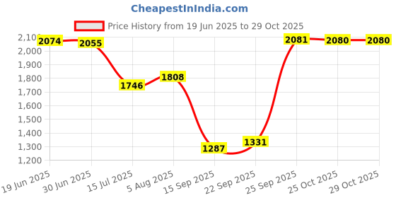 flipkart.com delize Chelsea Ankle Boots For Women delize Price History Graph from 19 Jun 2025 to 29 Oct 2025