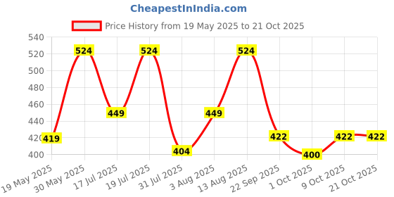 flipkart.com barbie Chelsea Astronomer Doll & Accessories Set, Career-Themed Brunette Small Doll barbie Price History Graph from 19 May 2025 to 20 Oct 2025
