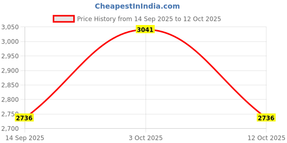 flipkart.com hx london chelsea boots Boots For Men hx london Price History Graph from 14 Sep 2025 to 12 Oct 2025