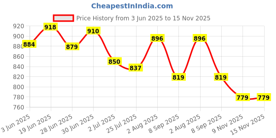 flipkart.com viv Chelsea Boots For Men viv Price History Graph from 3 Jun 2025 to 15 Nov 2025