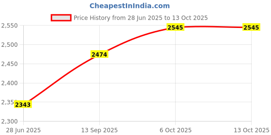 flipkart.com delize Chelsea Boots For Men delize Price History Graph from 28 Jun 2025 to 13 Oct 2025
