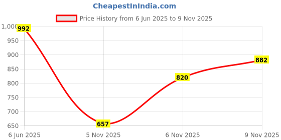 flipkart.com zixer Chelsea Boots For Men Leather High Ankle Formal Chalsi Bike Riding Chukka Boots Oxford For Men zixer Price History Graph from 6 Jun 2025 to 9 Nov 2025