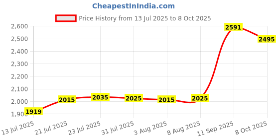 flipkart.com red tape Chelsea Boots for Men | Real Leather Shoes With High-cut Pattern Boots For Men red tape Price History Graph from 13 Jul 2025 to 8 Oct 2025