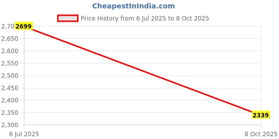 flipkart.com red tape Chelsea Boots for Men | Real Leather Shoes With High-Top Pattern Boots For Men red tape Price History Graph from 6 Jul 2025 to 8 Oct 2025