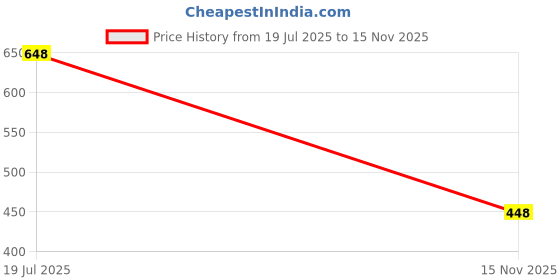 flipkart.com woodman Chelsea Boots for Men | Soft Cushioned Insole, Slip-Resistance Boots For Men woodman Price History Graph from 19 Jul 2025 to 15 Nov 2025