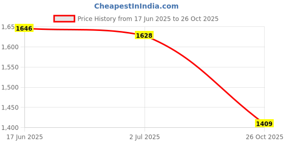 flipkart.com hirel's Chelsea Boots for Men | Soft Cushioned Insole, Slip-Resistance||Shock Absorption Boots For Men hirel's Price History Graph from 17 Jun 2025 to 26 Oct 2025
