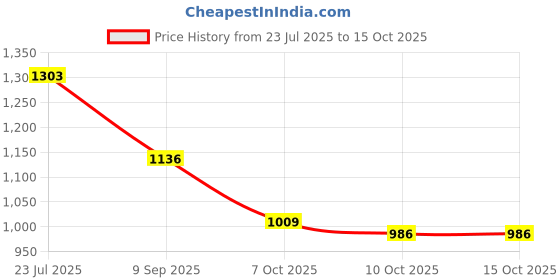flipkart.com hirel's Chelsea Boots for Men|Soft Cushioned Insole, Slip-Resistance|Shock Absorption Boots For Men hirel's Price History Graph from 23 Jul 2025 to 14 Oct 2025