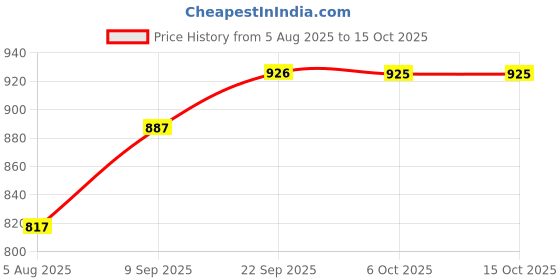 flipkart.com knoos Chelsea Boots For Mens Boots For Men knoos Price History Graph from 5 Aug 2025 to 14 Oct 2025