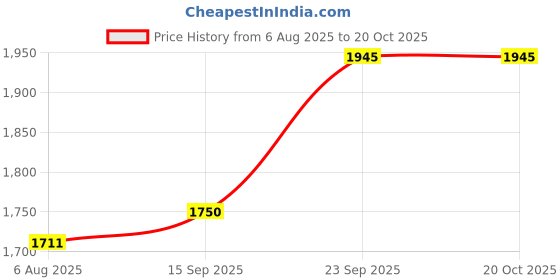 flipkart.com delize Chelsea Boots For Women delize Price History Graph from 6 Aug 2025 to 20 Oct 2025