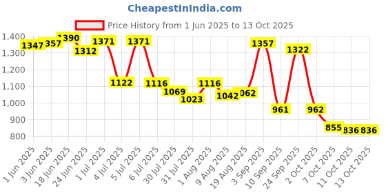flipkart.com hirel's Chelsea Boots|Chunky Sole|Height Increasing|Slip-Resistance Boots For Men Boots For Men hirel's Price History Graph from 1 Jun 2025 to 13 Oct 2025