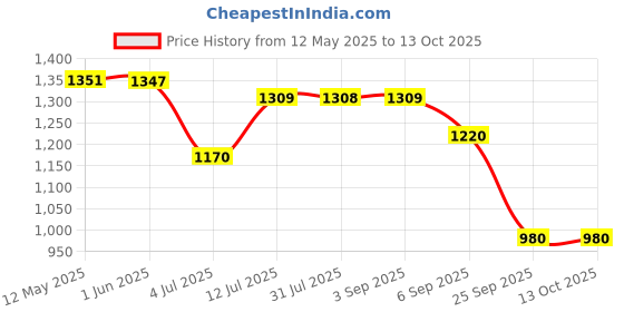 flipkart.com hirel's Chelsea Boots|Chunky Sole|Height Increasing|Slip-Resistance Boots For Men Boots For Men hirel's Price History Graph from 12 May 2025 to 13 Oct 2025
