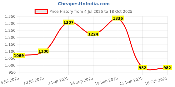 flipkart.com hirel's Chelsea Boots|Chunky Sole|Height Increasing|Slip-Resistance Boots For Men Boots For Men hirel's Price History Graph from 4 Jul 2025 to 18 Oct 2025