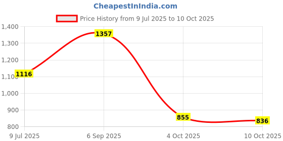 flipkart.com hirel's Chelsea Boots|Chunky Sole|Height Increasing|Slip-Resistance Boots For Men Boots For Men hirel's Price History Graph from 9 Jul 2025 to 10 Oct 2025