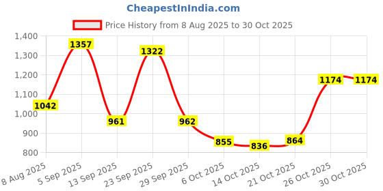 flipkart.com hirel's Chelsea Boots|Chunky Sole|Height Increasing|Slip-Resistance Boots For Men Boots For Men hirel's Price History Graph from 8 Aug 2025 to 29 Oct 2025