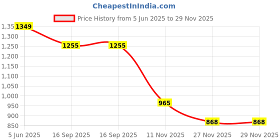 flipkart.com hirel's Chelsea Boots|Chunky Sole|Height Increasing|Slip-Resistance Boots For Men Boots For Men hirel's Price History Graph from 5 Jun 2025 to 29 Nov 2025