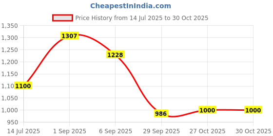 flipkart.com hirel's Chelsea Boots|Chunky Sole|Height Increasing|Slip-Resistance Boots For Men Boots For Men hirel's Price History Graph from 14 Jul 2025 to 29 Oct 2025