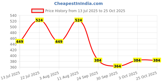 flipkart.com barbie Chelsea Can Be Playset with Brunette Chelsea Doctor Doll (6-in/15.24-cm) barbie Price History Graph from 13 Jul 2025 to 24 Oct 2025