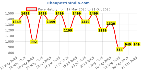 flipkart.com barbie Chelsea Can Be Toy Store Playset with Blonde Doll, Shop Furniture,15 Accessories barbie Price History Graph from 17 May 2025 to 20 Oct 2025