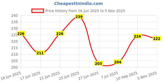 flipkart.com chelsea Cologne Dog Perfume Spray For German Shepherd Dog | Maintain Overall Hygiene, Long Lasting Fragrance with Velvet Touch Spray | Pet Deodorizer | Shine Coat, Cologne chelsea Price History Graph from 16 Jun 2025 to 5 Nov 2025