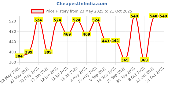 flipkart.com barbie Chelsea Doll and Accessories Barista Set barbie Price History Graph from 23 May 2025 to 20 Oct 2025