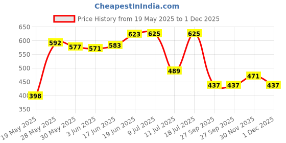 flipkart.com barbie Chelsea Doll and Accessories Lifeguard Set barbie Price History Graph from 19 May 2025 to 1 Dec 2025