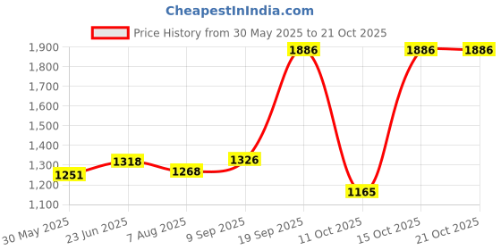flipkart.com barbie Chelsea Doll And Car barbie Price History Graph from 30 May 2025 to 20 Oct 2025