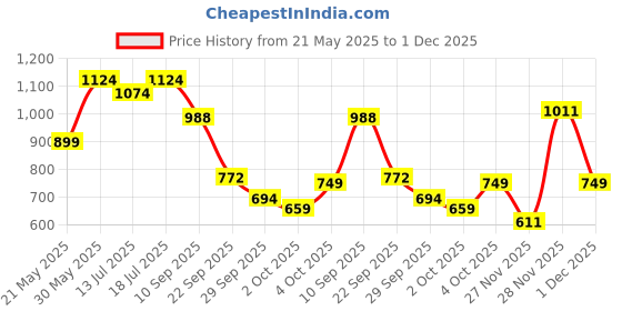 flipkart.com barbie Chelsea Doll & Lollipop Stand, 10-Piece Toy Playset with Accessories barbie Price History Graph from 21 May 2025 to 1 Dec 2025