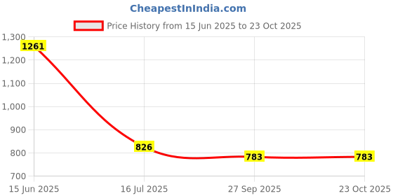 flipkart.com barbie Chelsea Doll It Takes Two Camping Playset - 6 inch barbie Price History Graph from 15 Jun 2025 to 22 Oct 2025