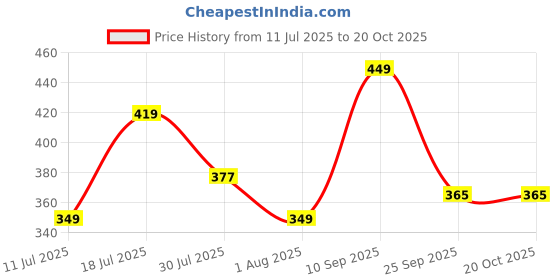 flipkart.com barbie Chelsea Doll, Small Boy Doll Wearing Removable One-Piece with Dino Print barbie Price History Graph from 11 Jul 2025 to 20 Oct 2025