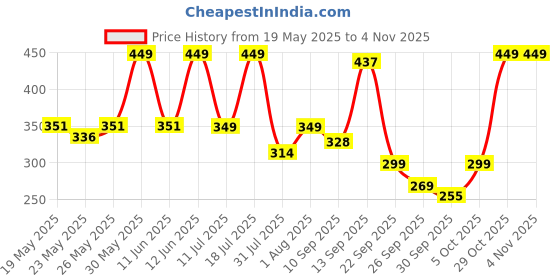 flipkart.com barbie Chelsea Doll Small Doll Wearing Removable Blue Dress with Brown Hair &Green Eyes barbie Price History Graph from 19 May 2025 to 2 Nov 2025