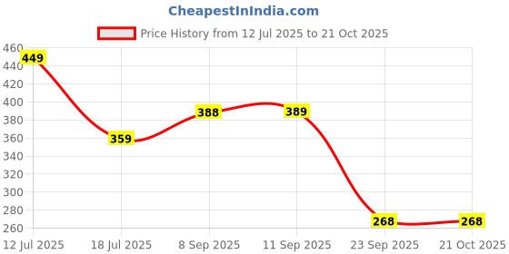 flipkart.com barbie Chelsea Doll, Small Doll Wearing Removable Purple Floral Dress with Space Buns barbie Price History Graph from 12 Jul 2025 to 20 Oct 2025