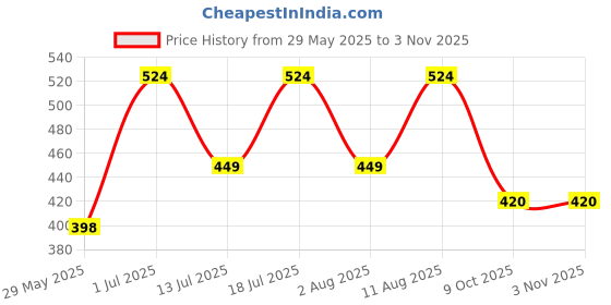 flipkart.com barbie Chelsea Florist Doll & Accessories Set, Career-Themed Blonde Small Doll barbie Price History Graph from 29 May 2025 to 2 Nov 2025
