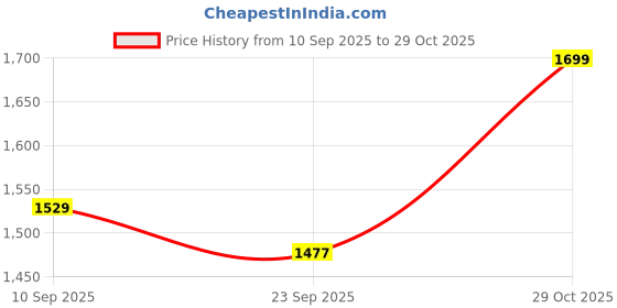 flipkart.com bacca bucci Chelsea High End Urban Fashion BREWSTER Boots Genuine Smooth Leather Suede Boots For Men bacca bucci Price History Graph from 10 Sep 2025 to 29 Oct 2025