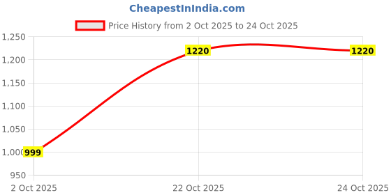 flipkart.com kraasa Chelsea Luxury Solid Outdoor, Trendy, Lightweight, Cushioned Footbed Boots For Men kraasa Price History Graph from 2 Oct 2025 to 24 Oct 2025