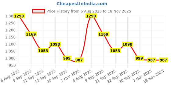flipkart.com kraasa Chelsea Luxury Solid Outdoor, Trendy, Lightweight, Cushioned Footbed Boots For Men kraasa Price History Graph from 6 Aug 2025 to 18 Nov 2025