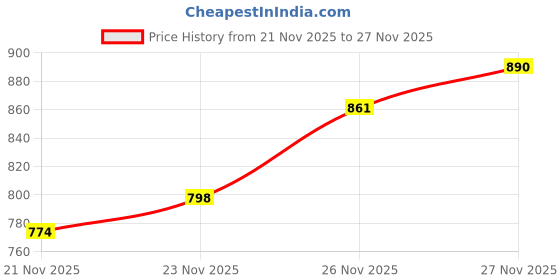 flipkart.com kraasa Chelsea Luxury Solid Outdoor, Trendy, Lightweight, Cushioned Footbed Boots For Men kraasa Price History Graph from 21 Nov 2025 to 26 Nov 2025