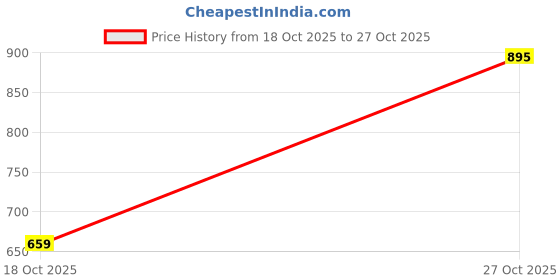 flipkart.com zixer Chelsea Slip-On Formal Boots/Trendy Premium Stylish Chalsi Shoes/Riding Chalsi Slip On For Men zixer Price History Graph from 18 Oct 2025 to 27 Oct 2025